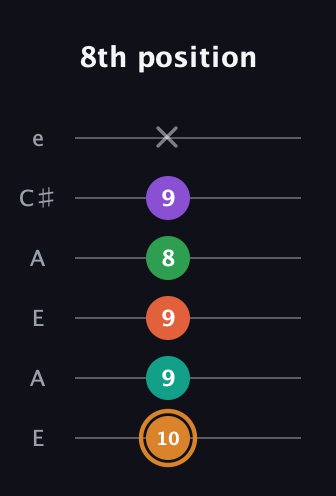 D Augmented-major 7th Sharp 9th guitar tab — 8th position (10 9 9 8 9 x) in Open A Tuning (EAEAC♯E)
