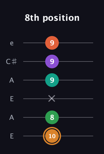 D Augmented-major 7th Sharp 9th guitar tab — 8th position (10 8 x 9 9 9) in Open A Tuning (EAEAC♯E)