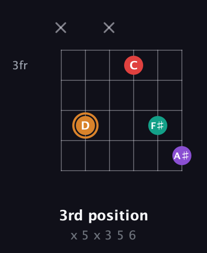 D Augmented Sharp 13th guitar chord — 3rd position (x 5 x 3 5 6) fretboard diagram in Open A Tuning (EAEAC♯E)