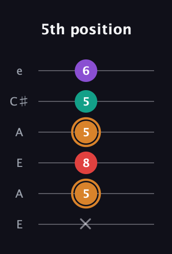 D Augmented Sharp 13th guitar tab — 5th position (x 5 8 5 5 6) in Open A Tuning (EAEAC♯E)
