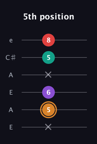 D Augmented Sharp 13th guitar tab — 5th position (x 5 6 x 5 8) in Open A Tuning (EAEAC♯E)