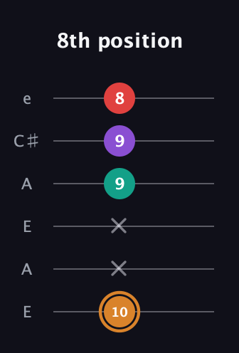 D Augmented Sharp 13th guitar tab — 8th position (10 x x 9 9 8) in Open A Tuning (EAEAC♯E)