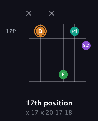 D Augmented Sharp 9th guitar chord — 17th position (x 17 x 20 17 18) fretboard diagram in Open A Tuning (EAEAC♯E)