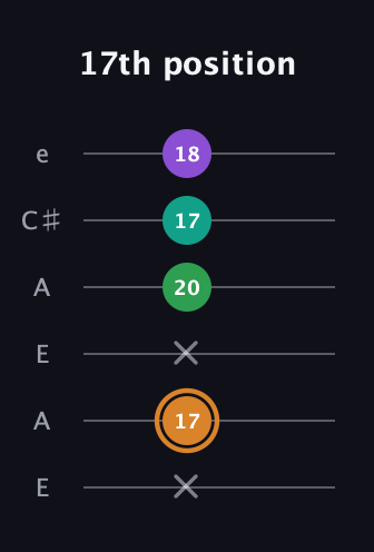 D Augmented Sharp 9th guitar tab — 17th position (x 17 x 20 17 18) in Open A Tuning (EAEAC♯E)