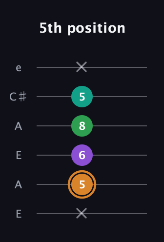 D Augmented Sharp 9th guitar tab — 5th position (x 5 6 8 5 x) in Open A Tuning (EAEAC♯E)