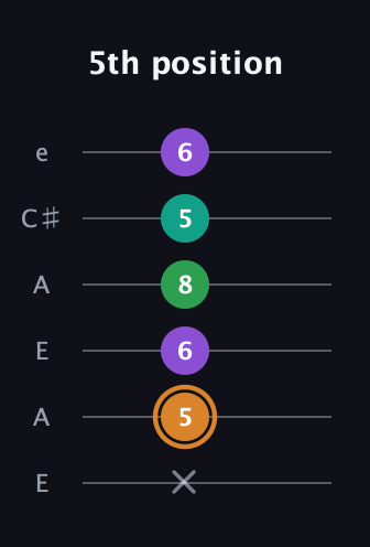 D Augmented Sharp 9th guitar tab — 5th position (x 5 6 8 5 6) in Open A Tuning (EAEAC♯E)