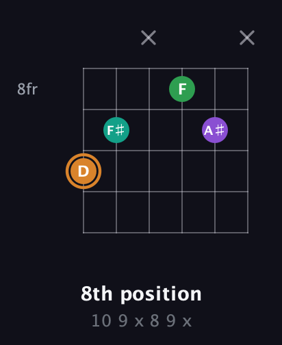D Augmented Sharp 9th guitar chord — 8th position (10 9 x 8 9 x) fretboard diagram in Open A Tuning (EAEAC♯E)