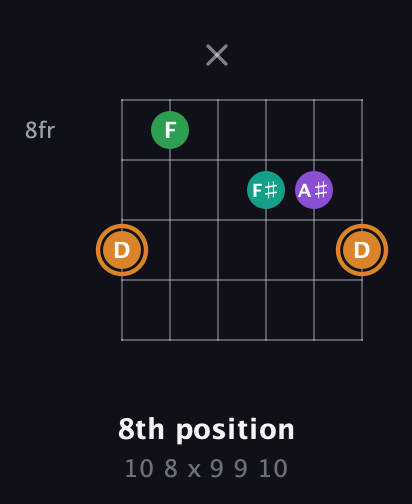 D Augmented Sharp 9th guitar chord — 8th position (10 8 x 9 9 10) fretboard diagram in Open A Tuning (EAEAC♯E)