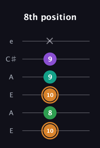 D Augmented Sharp 9th guitar tab — 8th position (10 8 10 9 9 x) in Open A Tuning (EAEAC♯E)