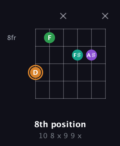 D Augmented Sharp 9th guitar chord — 8th position (10 8 x 9 9 x) fretboard diagram in Open A Tuning (EAEAC♯E)