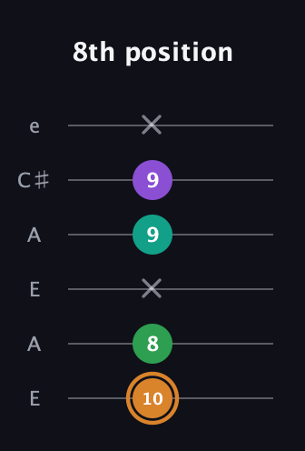 D Augmented Sharp 9th guitar tab — 8th position (10 8 x 9 9 x) in Open A Tuning (EAEAC♯E)