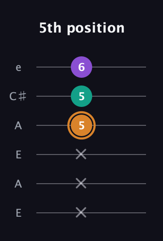 D Augmented guitar tab — 5th position (x x x 5 5 6) in Open A Tuning (EAEAC♯E)