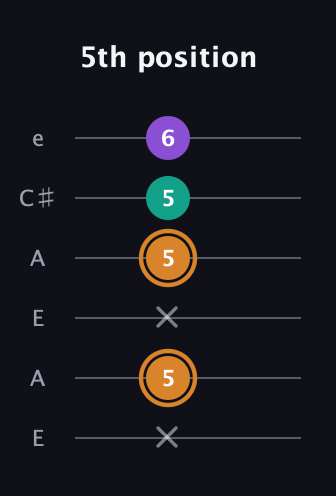 D Augmented guitar tab — 5th position (x 5 x 5 5 6) in Open A Tuning (EAEAC♯E)