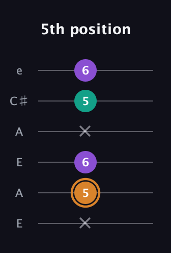 D Augmented guitar tab — 5th position (x 5 6 x 5 6) in Open A Tuning (EAEAC♯E)