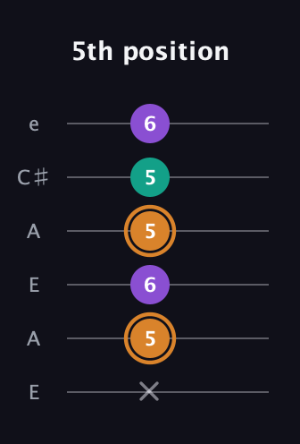D Augmented guitar tab — 5th position (x 5 6 5 5 6) in Open A Tuning (EAEAC♯E)