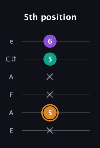 D Augmented guitar tab — 5th position (x 5 x x 5 6) in Open A Tuning (EAEAC♯E)