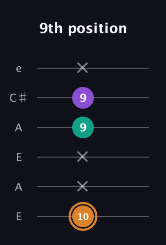 D Augmented guitar tab — 9th position (10 x x 9 9 x) in Open A Tuning (EAEAC♯E)