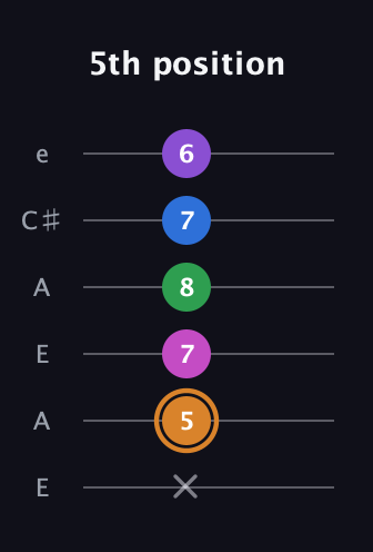 D Diminished 7th Sharp 5th guitar tab — 5th position (x 5 7 8 7 6) in Open A Tuning (EAEAC♯E)