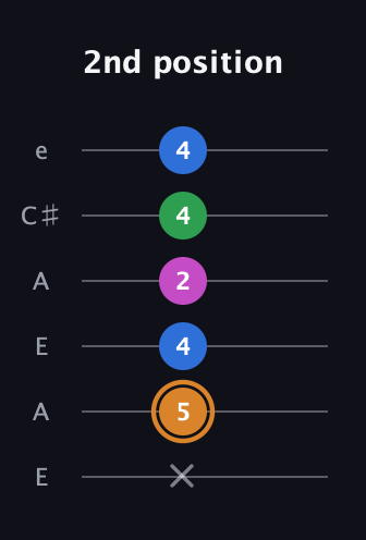 D Diminished 7th Sharp 9th guitar tab — 2nd position (x 5 4 2 4 4) in Open A Tuning (EAEAC♯E)