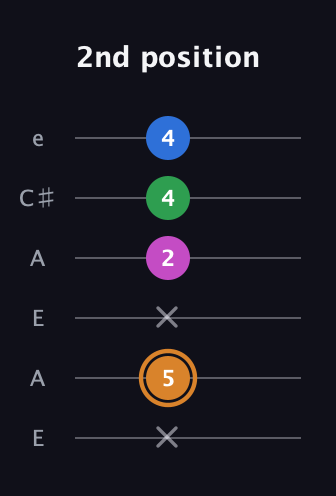 D Diminished 7th Sharp 9th guitar tab — 2nd position (x 5 x 2 4 4) in Open A Tuning (EAEAC♯E)