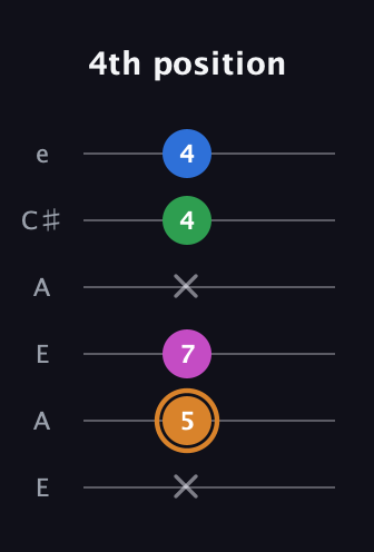 D Diminished 7th Sharp 9th guitar tab — 4th position (x 5 7 x 4 4) in Open A Tuning (EAEAC♯E)