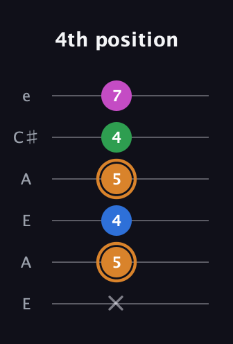 D Diminished 7th Sharp 9th guitar tab — 4th position (x 5 4 5 4 7) in Open A Tuning (EAEAC♯E)