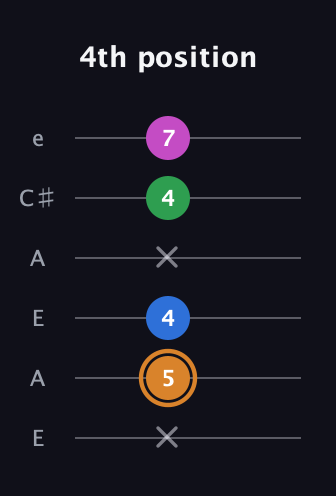 D Diminished 7th Sharp 9th guitar tab — 4th position (x 5 4 x 4 7) in Open A Tuning (EAEAC♯E)