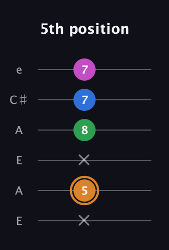 D Diminished 7th Sharp 9th guitar tab — 5th position (x 5 x 8 7 7) in Open A Tuning (EAEAC♯E)
