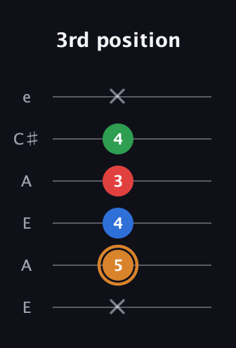 D Diminished Sharp 13th guitar tab — 3rd position (x 5 4 3 4 x) in Open A Tuning (EAEAC♯E)