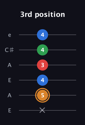 D Diminished Sharp 13th guitar tab — 3rd position (x 5 4 3 4 4) in Open A Tuning (EAEAC♯E)