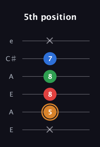D Diminished Sharp 13th guitar tab — 5th position (x 5 8 8 7 x) in Open A Tuning (EAEAC♯E)
