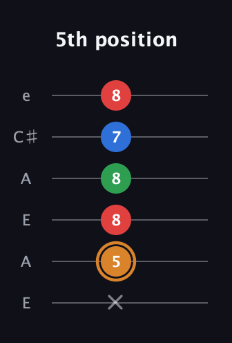 D Diminished Sharp 13th guitar tab — 5th position (x 5 8 8 7 8) in Open A Tuning (EAEAC♯E)