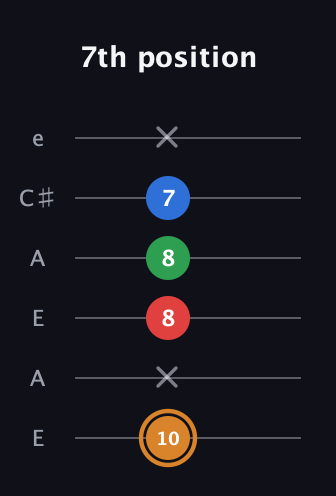 D Diminished Sharp 13th guitar tab — 7th position (10 x 8 8 7 x) in Open A Tuning (EAEAC♯E)