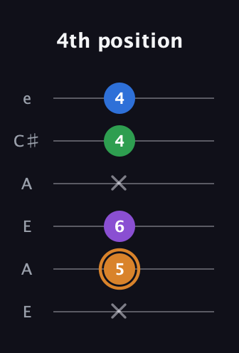 D Diminished Sharp 5th guitar tab — 4th position (x 5 6 x 4 4) in Open A Tuning (EAEAC♯E)