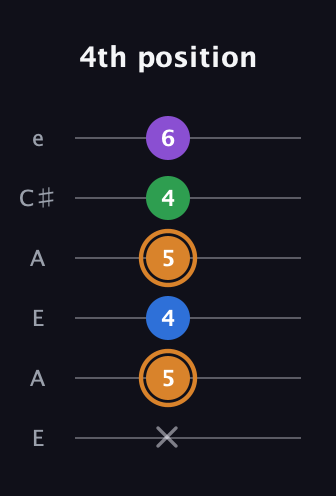 D Diminished Sharp 5th guitar tab — 4th position (x 5 4 5 4 6) in Open A Tuning (EAEAC♯E)