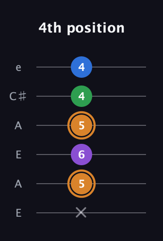 D Diminished Sharp 5th guitar tab — 4th position (x 5 6 5 4 4) in Open A Tuning (EAEAC♯E)