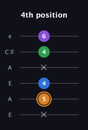 D Diminished Sharp 5th guitar tab — 4th position (x 5 4 x 4 6) in Open A Tuning (EAEAC♯E)