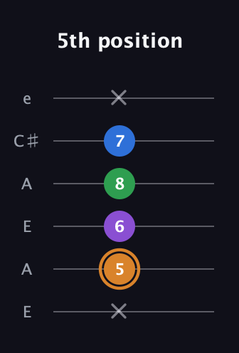 D Diminished Sharp 5th guitar tab — 5th position (x 5 6 8 7 x) in Open A Tuning (EAEAC♯E)