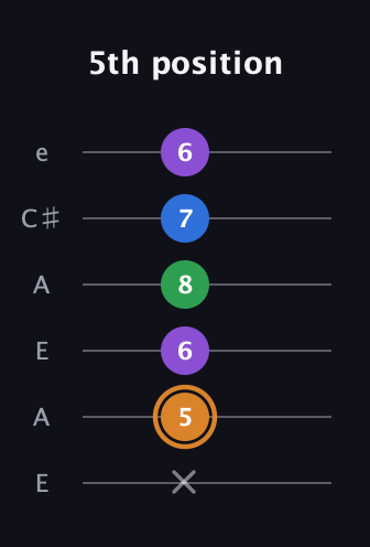 D Diminished Sharp 5th guitar tab — 5th position (x 5 6 8 7 6) in Open A Tuning (EAEAC♯E)