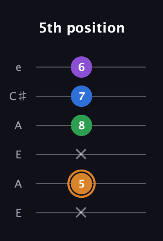 D Diminished Sharp 5th guitar tab — 5th position (x 5 x 8 7 6) in Open A Tuning (EAEAC♯E)