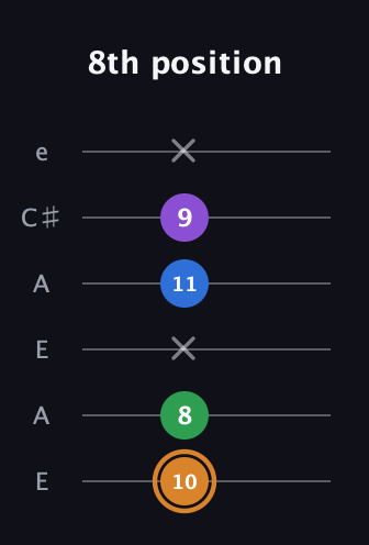 D Diminished Sharp 5th guitar tab — 8th position (10 8 x 11 9 x) in Open A Tuning (EAEAC♯E)
