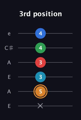 D Half-Diminished 11th Sharp 9th guitar tab — 3rd position (x 5 3 3 4 4) in Open A Tuning (EAEAC♯E)