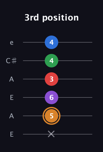 D Half-Diminished 7th Sharp 5th guitar tab — 3rd position (x 5 6 3 4 4) in Open A Tuning (EAEAC♯E)