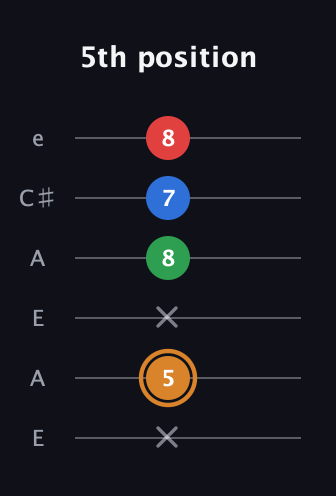 D Half-Diminished 7th Sharp 9th guitar tab — 5th position (x 5 x 8 7 8) in Open A Tuning (EAEAC♯E)