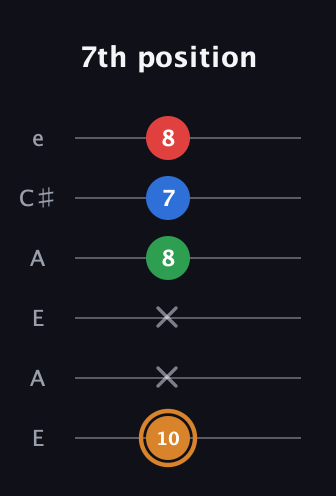 D Half-Diminished 7th Sharp 9th guitar tab — 7th position (10 x x 8 7 8) in Open A Tuning (EAEAC♯E)