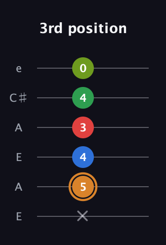 D Half-Diminished 9th Sharp 13th guitar tab — 3rd position (x 5 4 3 4 0) in Open A Tuning (EAEAC♯E)
