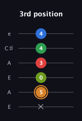 D Half-Diminished 9th Sharp 13th guitar tab — 3rd position (x 5 0 3 4 4) in Open A Tuning (EAEAC♯E)