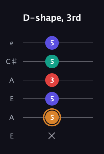 D Major Sharp 13th guitar tab — D-shape, 3rd (x 5 5 3 5 5) in Open A Tuning (EAEAC♯E)