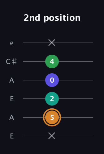 D Major Sharp 9th guitar tab — 2nd position (x 5 2 0 4 x) in Open A Tuning (EAEAC♯E)