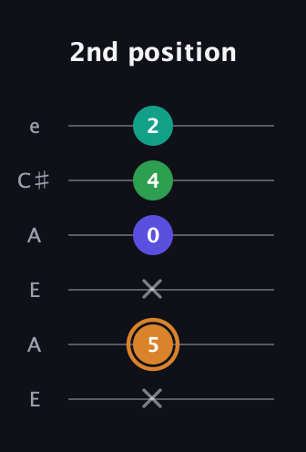 D Major Sharp 9th guitar tab — 2nd position (x 5 x 0 4 2) in Open A Tuning (EAEAC♯E)